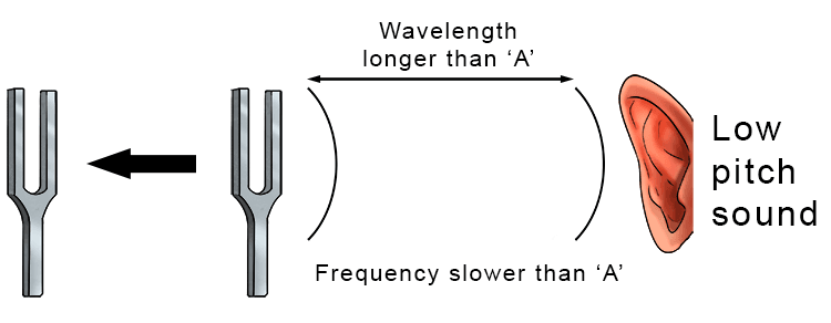 Inversely if the tuning fork moves away from the receiver the wavelength increases and the frequency reduces. The receiver will perceive the wave as a lower pitch sound