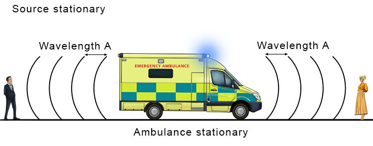 A common everyday example of the Doppler effect is the change in pitch of a siren on an emergency vehicle