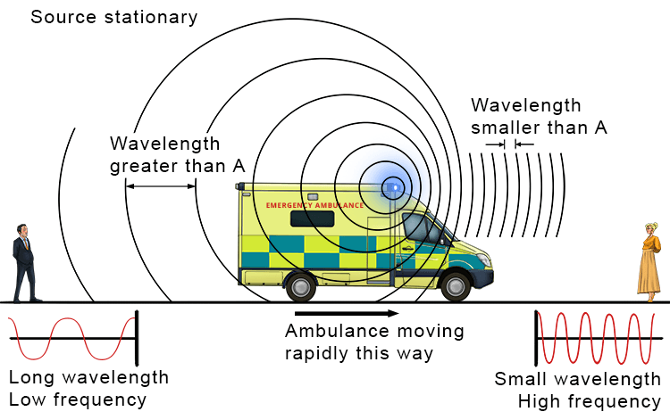 A common everyday example of the Doppler effect is the change in pitch of a siren on an emergency vehicle