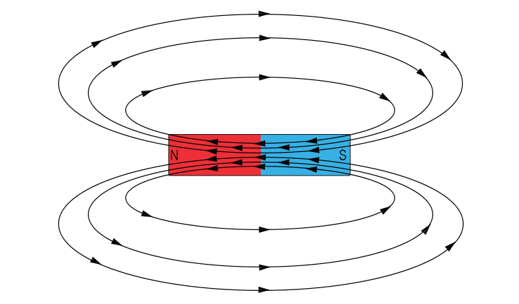 Also note that if you were to carry those arrows on they would pass inside the magnet as south to north. 