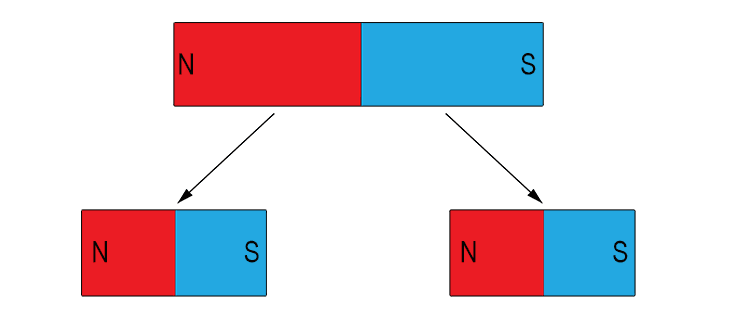 Magnetic poles always exist in pairs and cannot be isolated; if you break a bark magnet in half, you don't get separate north and south poles