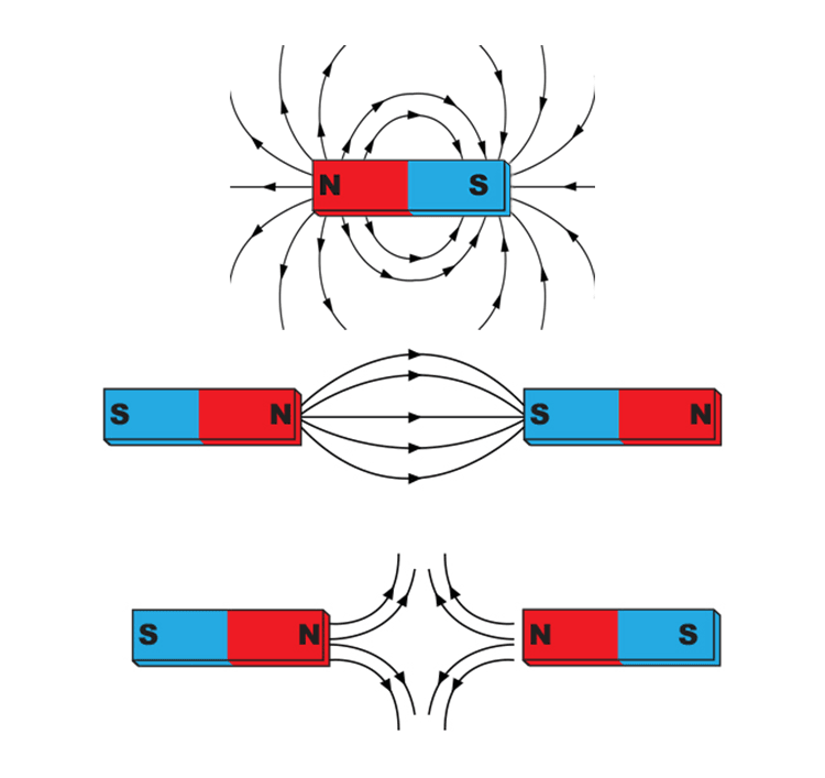 Unlike poles north to south attract each other, pulling together with a force that also increased with proximity. 