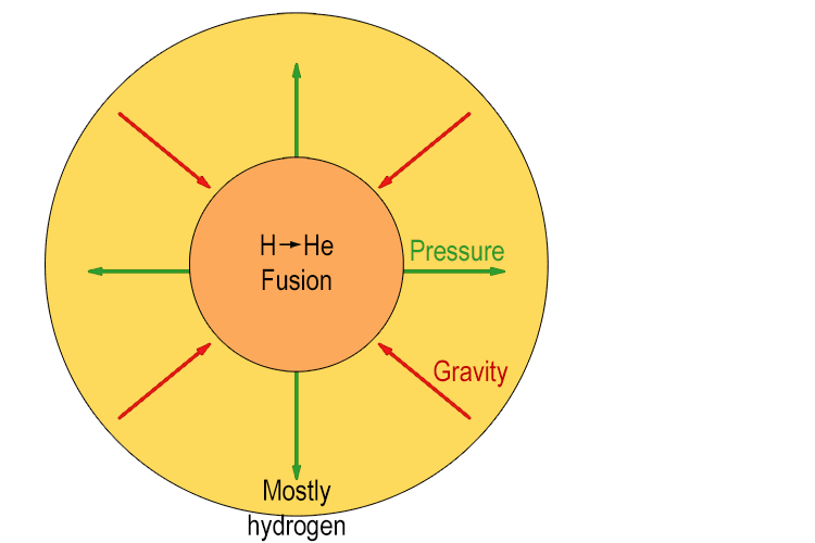 This phase represents the majority of a star's lifetime,