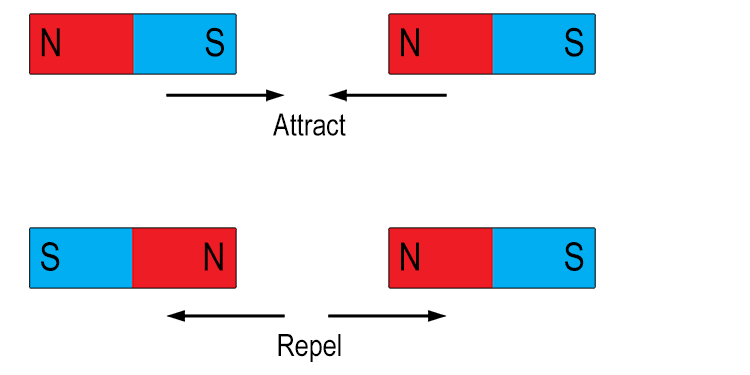 A non-contact force is a force that acts without objects touching. 