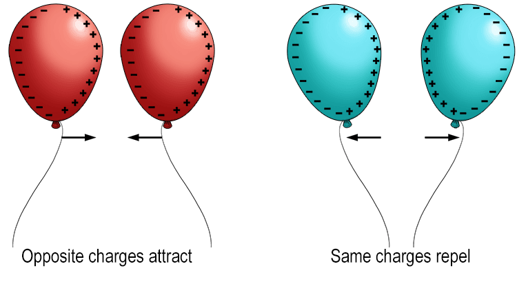An electrostatic force occurs between charged objects and they can attract or repel each other from a distance.