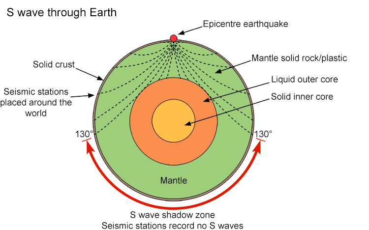 S waves (secondary waves) cannot pass through a liquid.