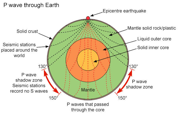 Combining information about the speed and paths of these P waves the scientists also concluded there was a solid core to the Earth. 