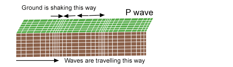 P waves can travel through all states of matter including solids, liquids and gases