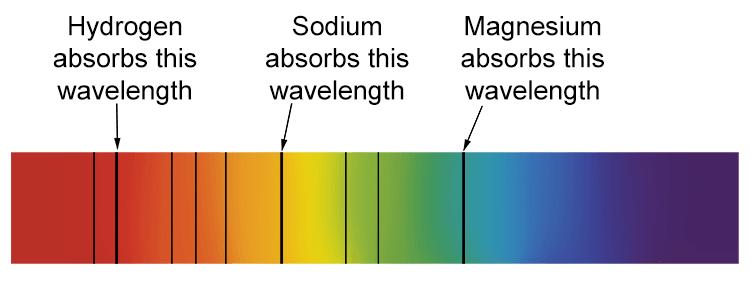 Red-shift is the phenomenon where light from distant objects in space, such as galaxies, appears to have shifted towards the red end of the spectrum