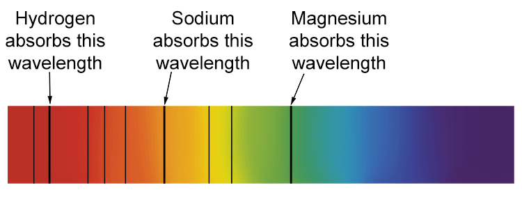 When you compare this with different stars these missing wavelengths have all shifted towards the red end of the light spectrum.