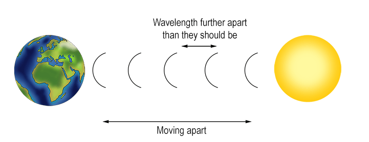This can only mean one thing and we know that the doppler effect is occurring and the stars must be moving further away from us to become longer wavelengths.