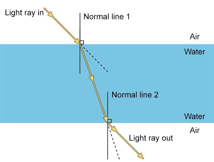 Obviously, the opposite happens when the tractor comes out of the muddy field.