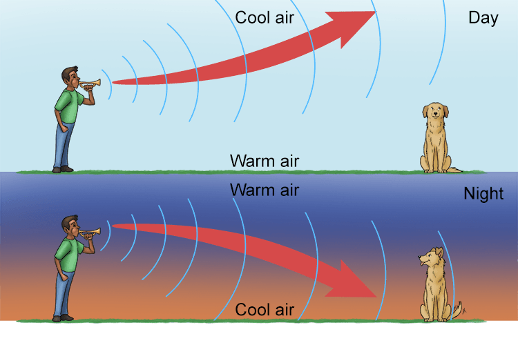 This bending of the wave is the refraction.