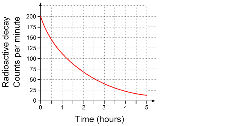 its count-rate decreases following an exponential decay pattern as can be seen in the following graph:
