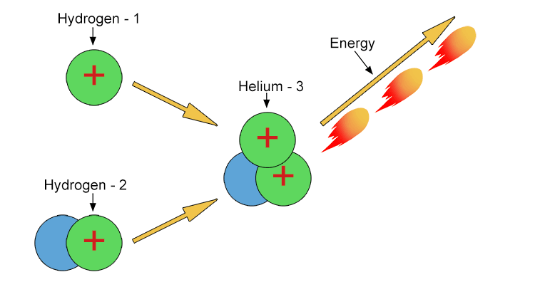 The most common fusion reaction in stars involves hydrogen nuclei (protons) fusing together to form helium nuclei and releasing energy in the form of light and heat. 