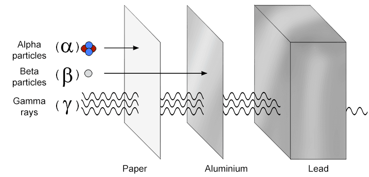Gamma rays are a type of electromagnetic radiation consisting entirely of photons just like visible light, radio waves and x-rays.