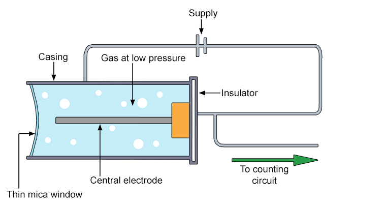 A Geiger-Muller tube, often called a Geiger counter, is a device used to detect and measure ionising radiation