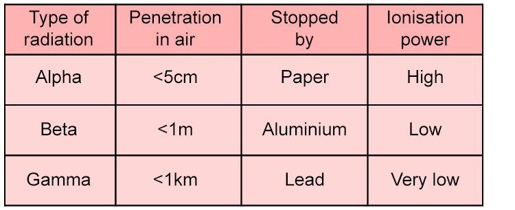 Alpha particles are the most heavily ionising but least penetrating form of radiation
