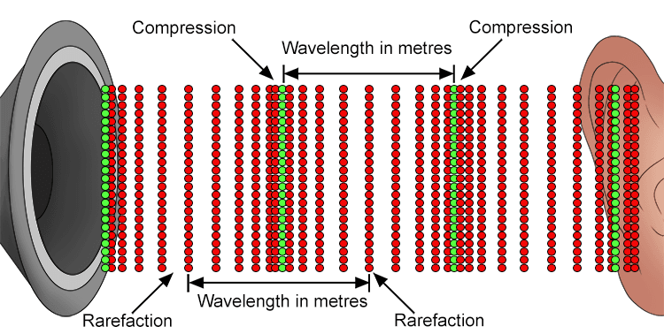 The meaning of longitudinal wavelengths is self explanatory, see below: