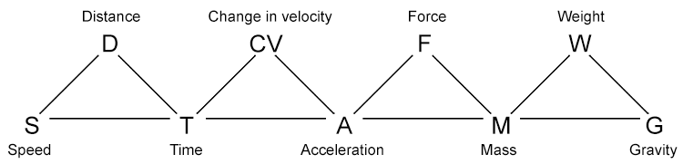 What we have is 4 formula pyramids where the letters represent mechanics in physics.