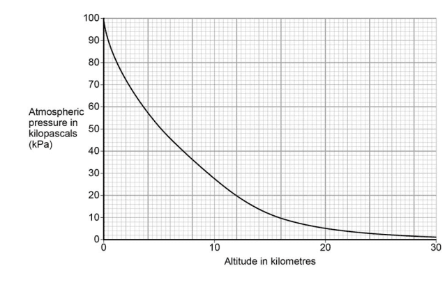 The graph below shows how atmospheric pressure varies with altitude.
