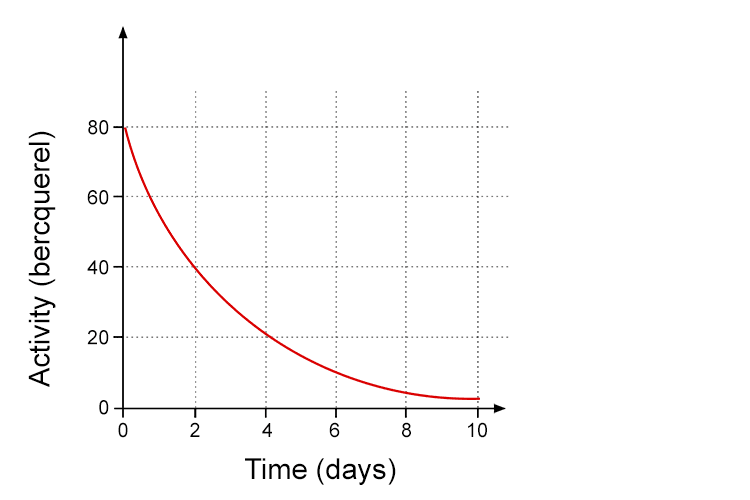 Normal Memory Decay Graph rate of decay - Mammoth Memory definition - remember