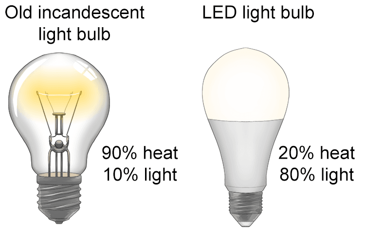 It was a waste of energy (waste energy) because heat wasn't transferred in a useful way.