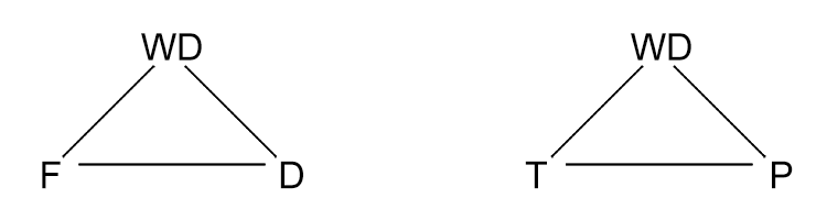 what we have here are two formula pyramids where the letters represent work done formulas in physics