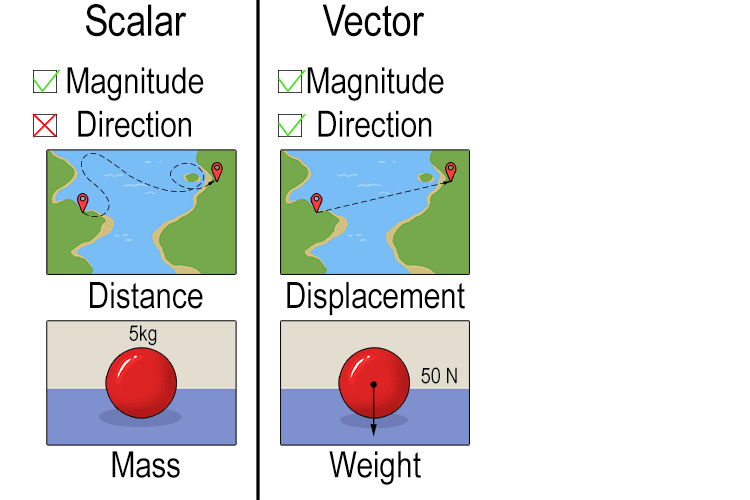 The difference between scalar quantities and vector quantities is that vector quantities have both magnitude and direction. This can be seen in following comparisons: