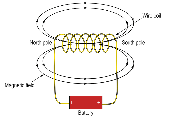 The magnetic field pattern of a solenoid is similar to that of a bar magnet, with magnetic field lines running parallel to the axis inside the coil and looping around the outside, creating a north pole at one end and a south pole. 