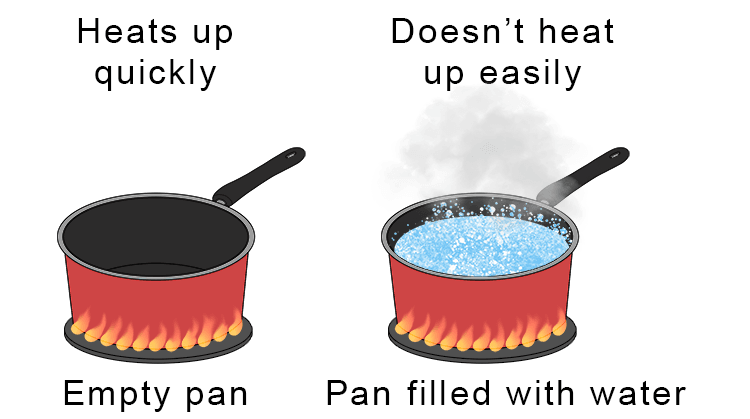In contrast, the specific heat capacity of steel is much lower at 500 J/Kg°C meaning it heats up much more quickly and cools down much faster. 