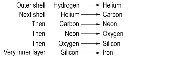 The main difference now between the red giant and red super giant is that the red super giants outer layers are so hot that later you get multiple shells fusing different elements:
