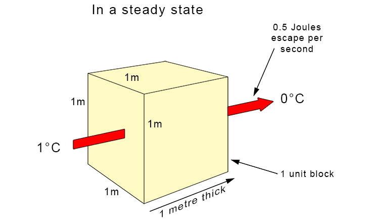 This means that in a steady state, 0.5 Joules per second (watts) of heat energy