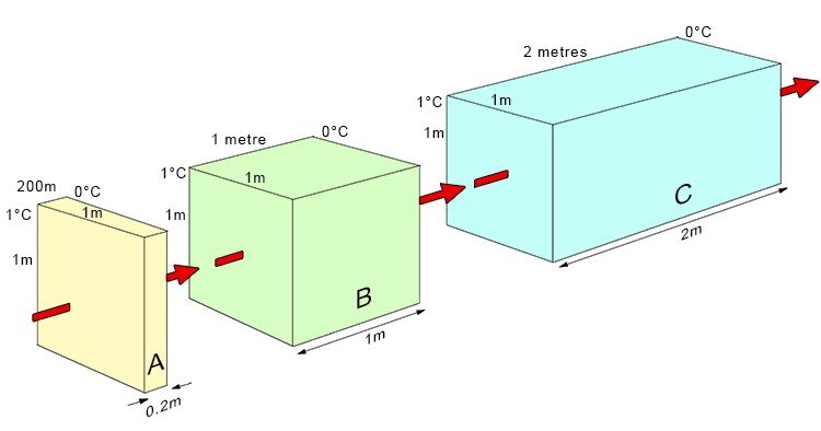We can work out the rate of heat transfer per one degree Celsius across any thickness of material.