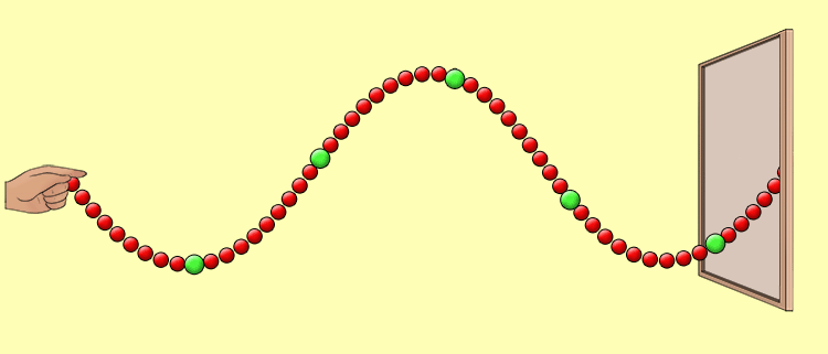 the rope particles move vertically while the wave travels horizontally along the rope. 