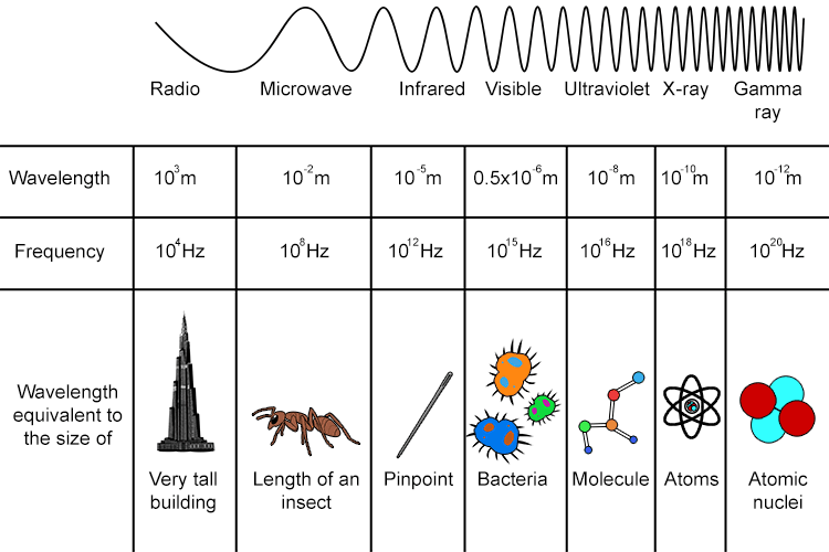 Large wavelength is small frequency