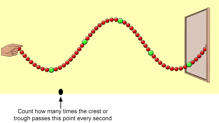  A higher frequency or cycles that pass every second means more rapid oscillations.