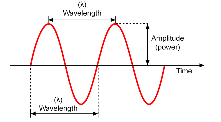 It is measured in metres and is represented by the Greek letter lambda (?).