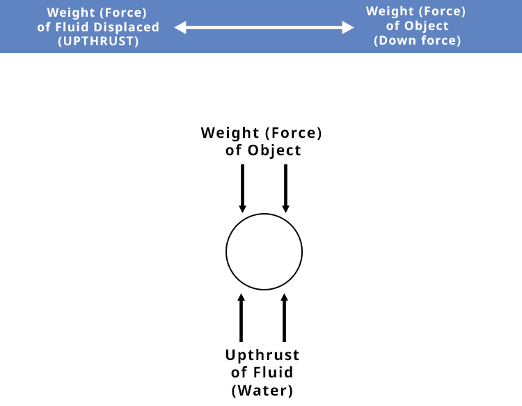 But to know if an object will be buoyant or sink you need to compare