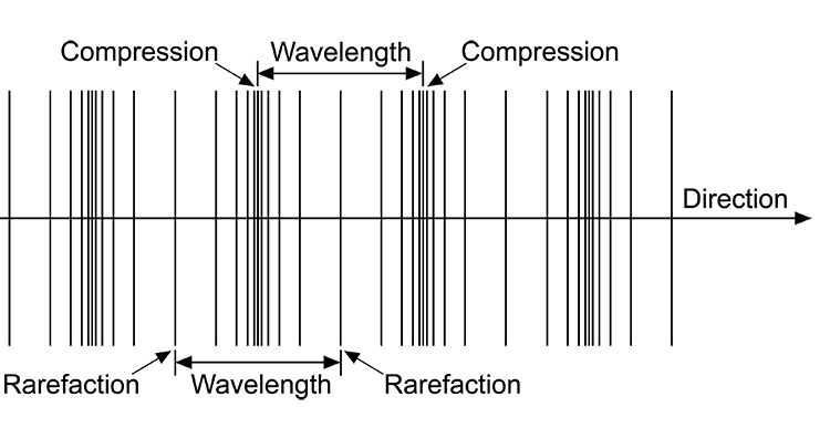 For longitudinal waves such as sound waves, particles vibrate backwards and forwards so the speed refers to how quickly the compressions and rarefactions move through a medium.