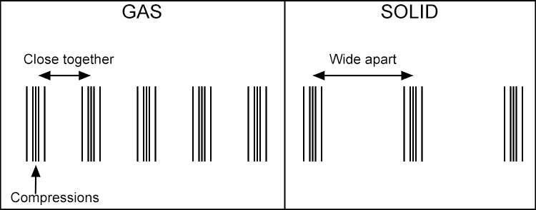 Because frequency is constant if the speed is slower then distance between compression must be shorter.