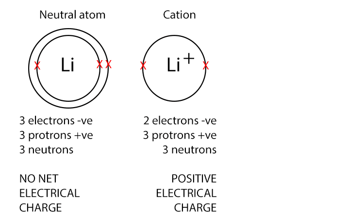 To remember cations and anions link here.