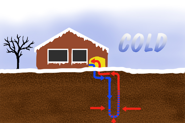 Pipes buried in the earth with water circulating through the can be used to heat a house.