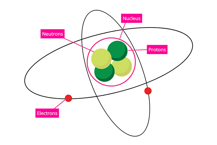Nuclear energy is the energy in the nucleus, or core, of an atom.