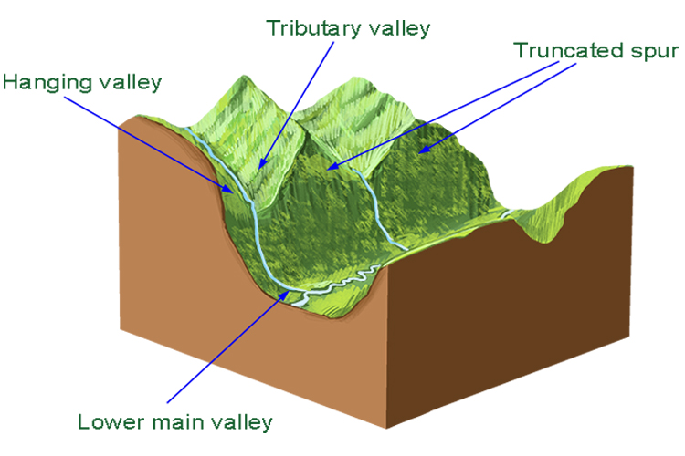 Hanging Valley Diagram