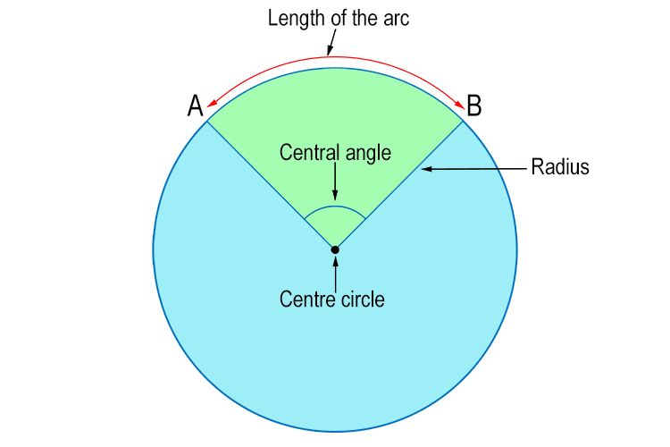 Arcs are typically measured by their length (the actual distance along the curve) or by their central angle