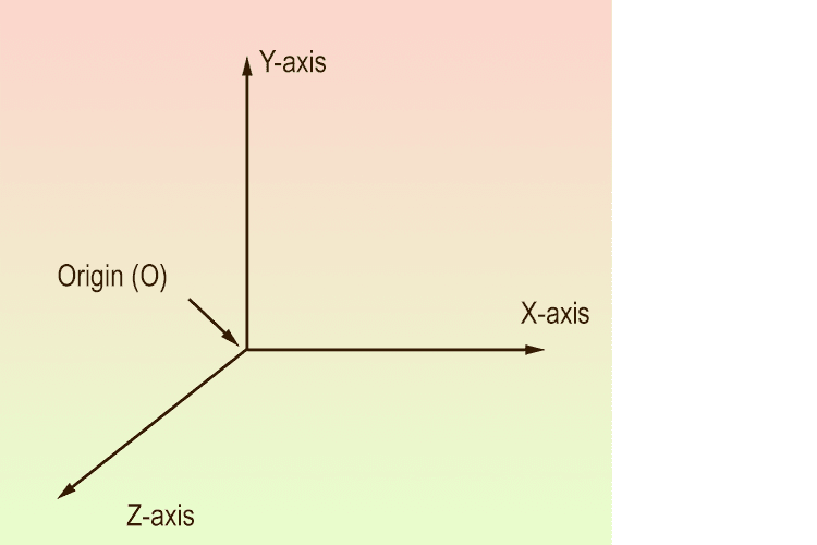 In three-dimensional space, a third axis is added (the Z-axis), perpendicular to both the X and Y axes.