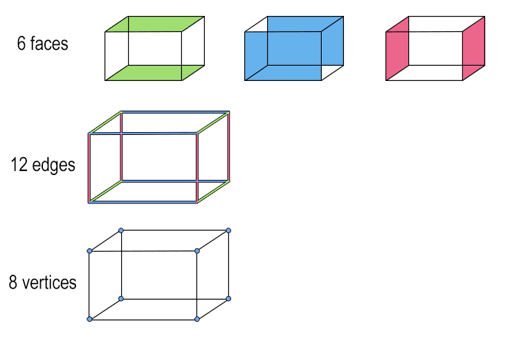 Common examples of cuboids include bricks, shoeboxes and most rooms in buildings.