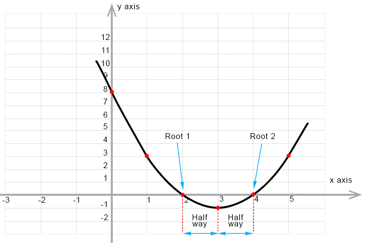 We can see that half way between these roots is `x=3`