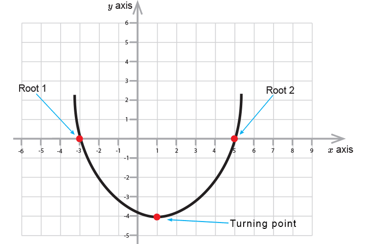 In an exam you might be asked to find the turning point of a parabola.